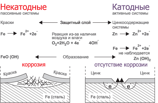 Коррозионная реакция железа и реакция цинка при выполнении защиты 